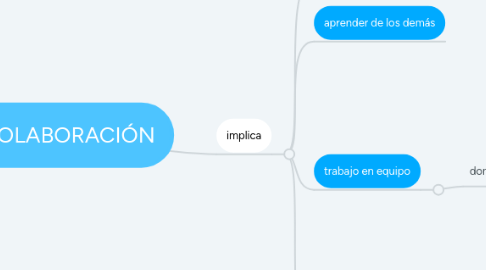 Mind Map: COLABORACIÓN