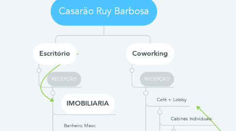 Mind Map: Casaräo Ruy Barbosa