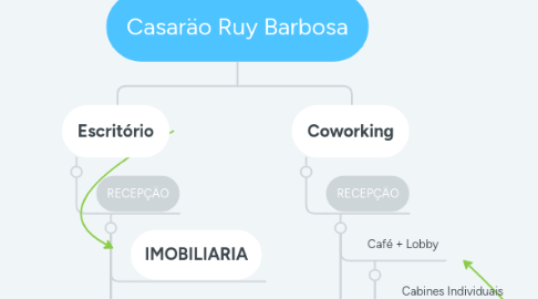 Mind Map: Casaräo Ruy Barbosa