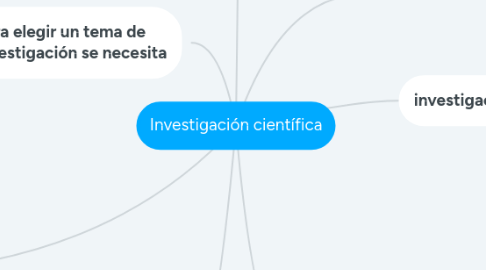 Mind Map: Investigación científica