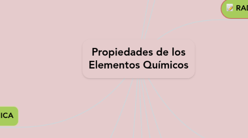 Mind Map: Propiedades de los Elementos Químicos