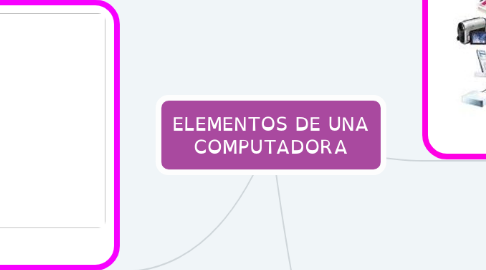 Mind Map: ELEMENTOS DE UNA COMPUTADORA