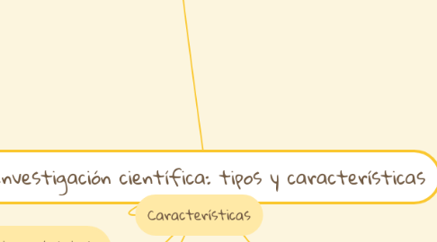 Mind Map: Investigación científica: tipos y características