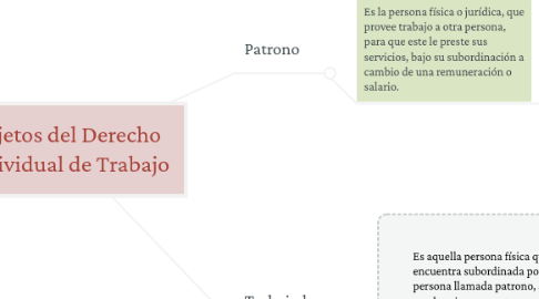 Mind Map: Sujetos del Derecho Individual de Trabajo