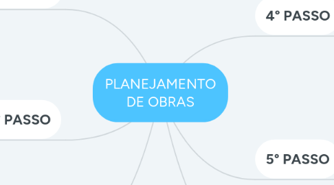 Mind Map: PLANEJAMENTO DE OBRAS