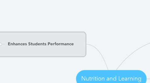 Mind Map: Nutrition and Learning