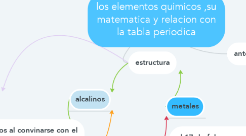 Mind Map: los elementos quimicos ,su matematica y relacion con la tabla periodica