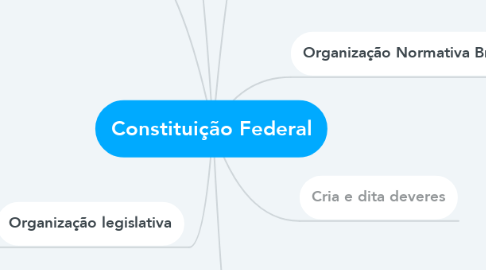 Mind Map: Constituição Federal