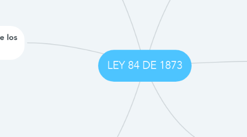 Mind Map: LEY 84 DE 1873