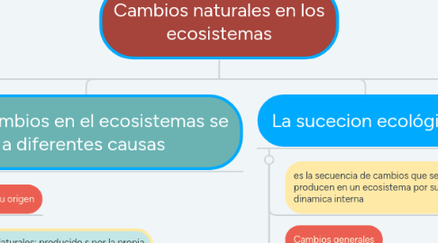 Mind Map: Cambios naturales en los ecosistemas