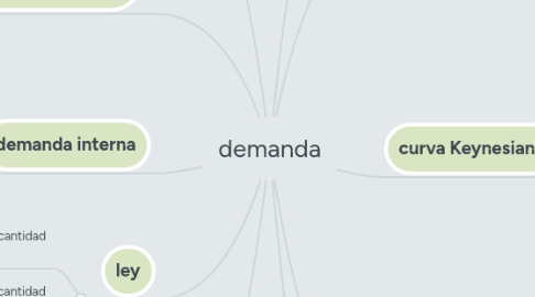 Mind Map: demanda