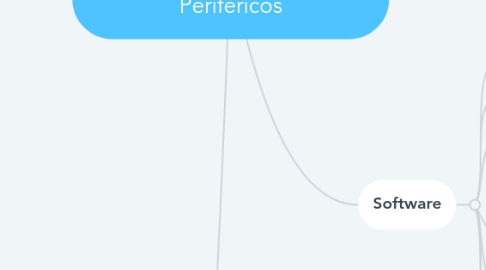 Mind Map: Análisis del Funcionamiento del Computador y su interacción con los Periféricos