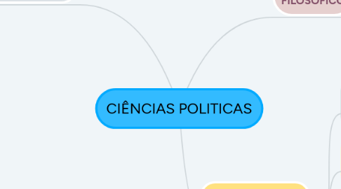 Mind Map: CIÊNCIAS POLITICAS