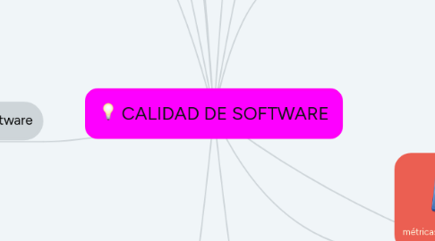 Mind Map: CALIDAD DE SOFTWARE
