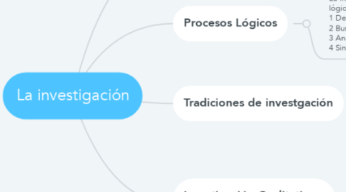 Mind Map: La investigación