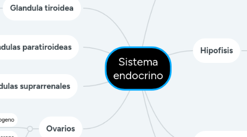 Mind Map: Sistema endocrino