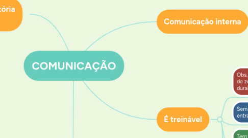 Mind Map: COMUNICAÇÃO