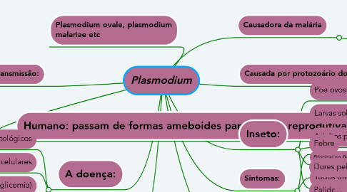 Mind Map: Plasmodium