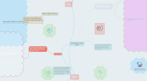 Mind Map: Introducción al modelo espiral