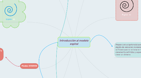 Mind Map: Introducción al modelo espiral