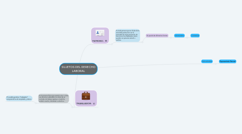 Mind Map: SUJETOS DEL DERECHO LABORAL