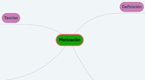 Mind Map: Motivación