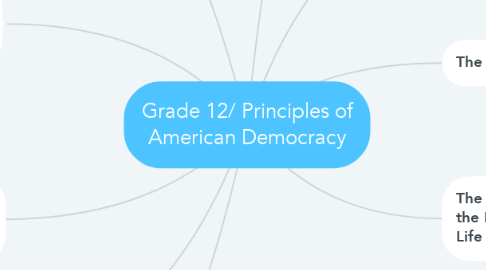 Mind Map: Grade 12/ Principles of American Democracy