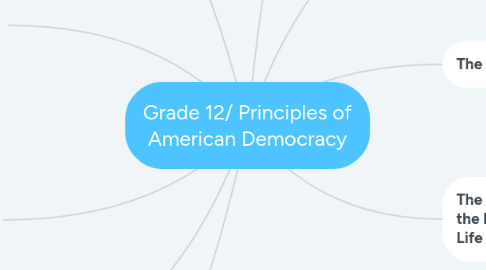 Mind Map: Grade 12/ Principles of American Democracy