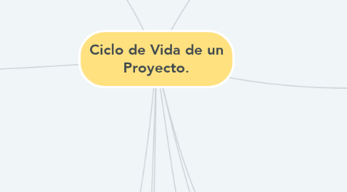 Mind Map: Ciclo de Vida de un Proyecto.