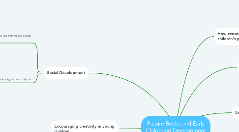 Mind Map: Picture Books and Early Childhood Development