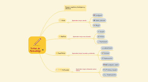 Mind Map: Estilos de Aprendizaje