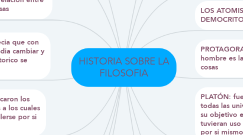 Mind Map: HISTORIA SOBRE LA FILOSOFIA