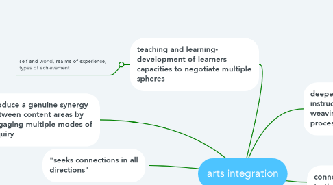 Mind Map: arts integration