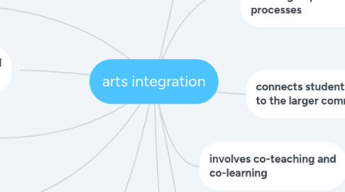 Mind Map: arts integration