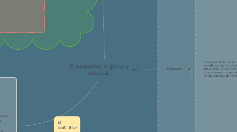 Mind Map: El sustantivo, Adjetivo y Adverbio