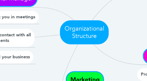 Mind Map: Organizational Structure