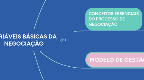 Mind Map: VARIÁVEIS BÁSICAS DA NEGOCIAÇÃO