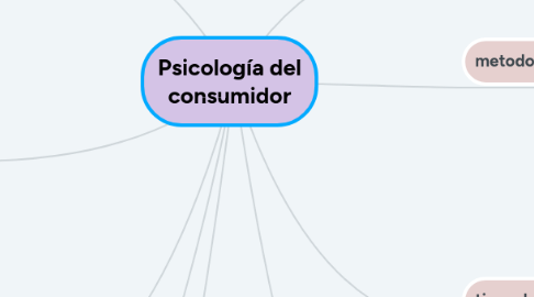 Mind Map: Psicología del consumidor