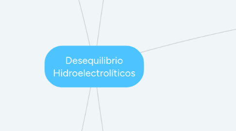 Mind Map: Desequilibrio Hidroelectrolíticos