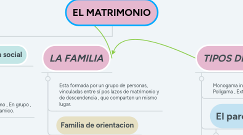 Mind Map: EL MATRIMONIO