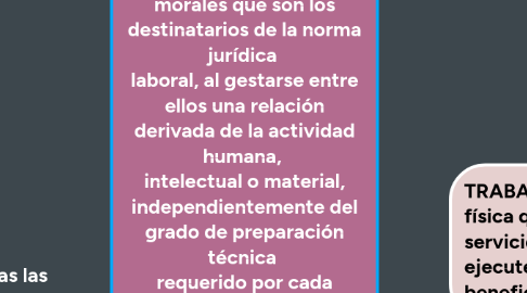 Mind Map: SUJETOS DEL DERECHO LABORAL. Los sujetos del derecho laboral son las personas físicas o morales que son los destinatarios de la norma jurídica laboral, al gestarse entre ellos una relación derivada de la actividad humana, intelectual o material, independientemente del grado de preparación técnica requerido por cada profesión u oficio.