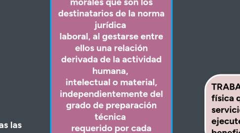 Mind Map: SUJETOS DEL DERECHO LABORAL. Los sujetos del derecho laboral son  las personas físicas o morales que son los destinatarios de la norma jurídica  laboral, al gestarse entre ellos una relación derivada de la actividad humana,  intelectual o material, independientemente del grado de preparación técnica  requerido por cada profesión u oficio.