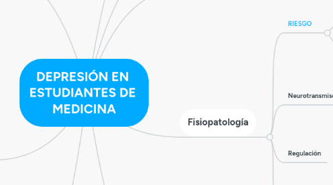 Mind Map: DEPRESIÓN EN ESTUDIANTES DE MEDICINA