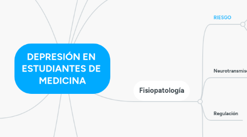 Mind Map: DEPRESIÓN EN  ESTUDIANTES DE  MEDICINA