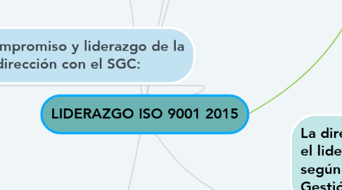 Mind Map: LIDERAZGO ISO 9001 2015