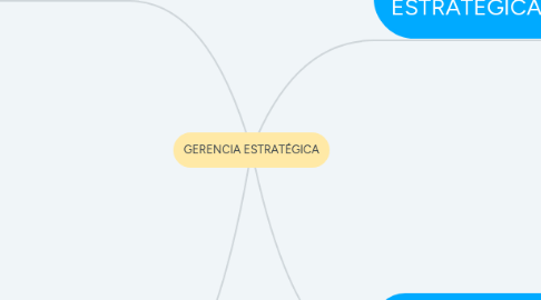 Mind Map: GERENCIA ESTRATÉGICA