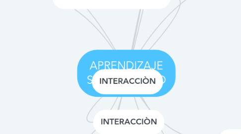 Mind Map: APRENDIZAJE SIGNIFICATIVO