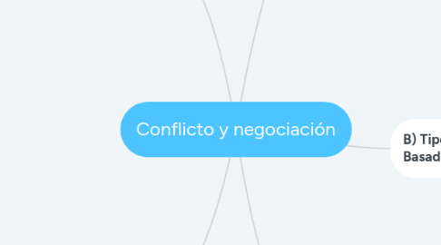 Mind Map: Conflicto y negociación