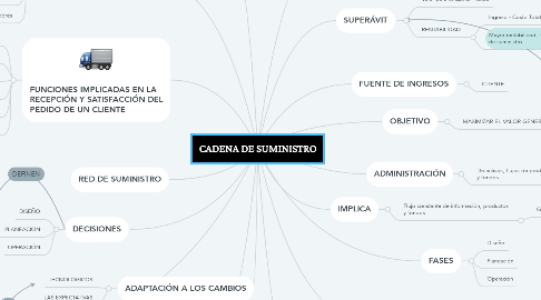 Mind Map: CADENA DE SUMINISTRO