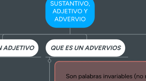 Mind Map: SUSTANTIVO, ADJETIVO Y ADVERVIO